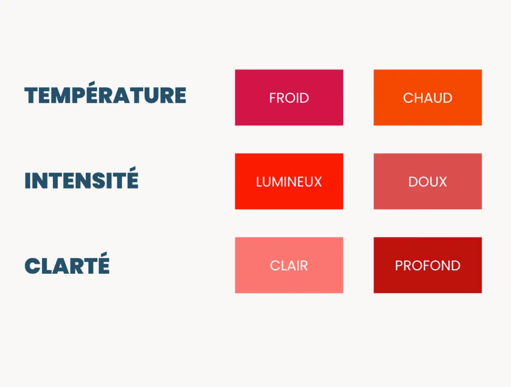 température intensité clarté